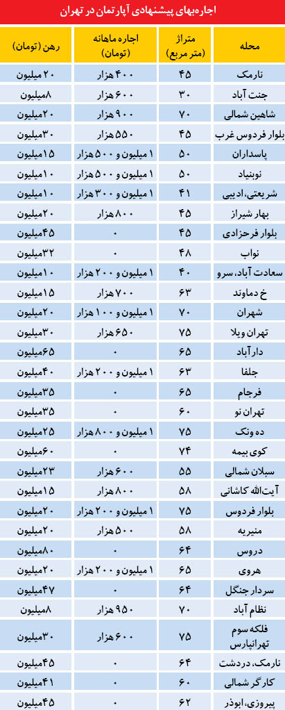 متراژ پرتقاضا در بازار اجاره تهران (جدول)