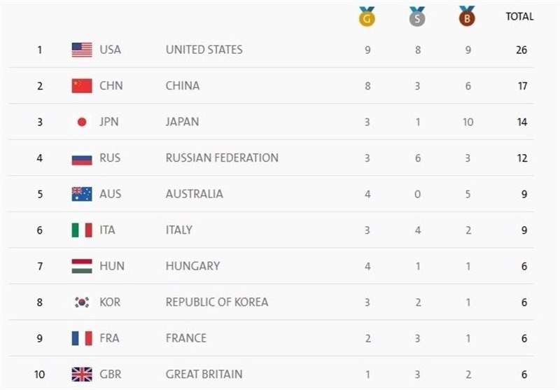 آخرین وضعیت جدول توزیع مدال‌ها المپیک ریو