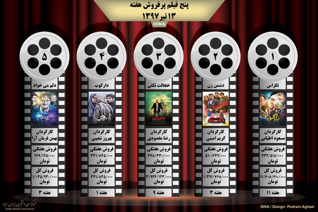 اینفوگرافی / پنج فیلم پرفروش هفته - ۱۳ تیر اینفوگرافی / پنج فیلم پرفروش هفته - ۱۳ تیر