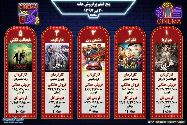 اینفوگرافی / پنج فیلم پرفروش هفته - ۲۰ تیر ۱۳۹۷ اینفوگرافی / پنج فیلم پرفروش هفته - ۲۰ تیر ۱۳۹۷