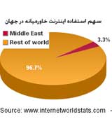 آمار مقایسه کاربد اینترنت در خاورمیانه و جهان
