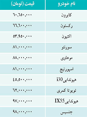 قیمت خودرو های وارداتی